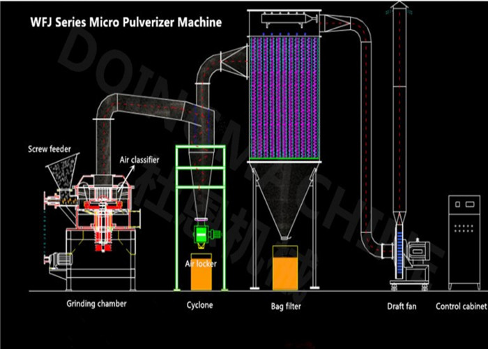 50~100kg 13.37kw Chili Pepper Grinder Machine Sugar Pulverizer Machine