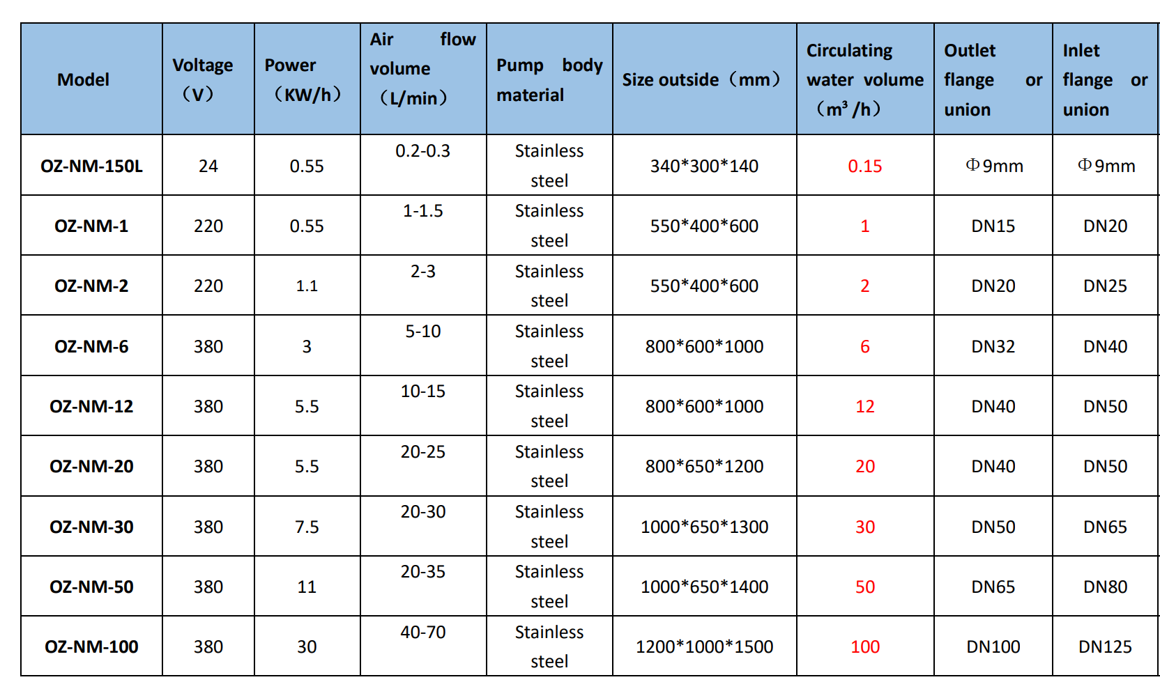 80 kg Weight Air Source Nano Bubble Generator Machine for Aquaculture Water Treatment