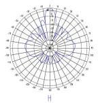 3400-3600MHz 3.5GHz Wimax Grid Parabolic Antenna 28dBi Point to Point