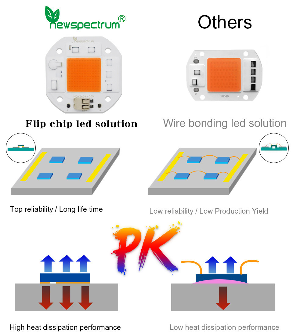 50W LED Grow Chip