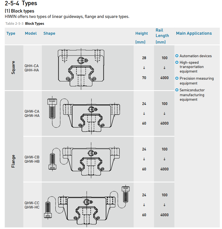 HIWIN Linear Guideway slider QH Series QHH20HA new and 100% Original