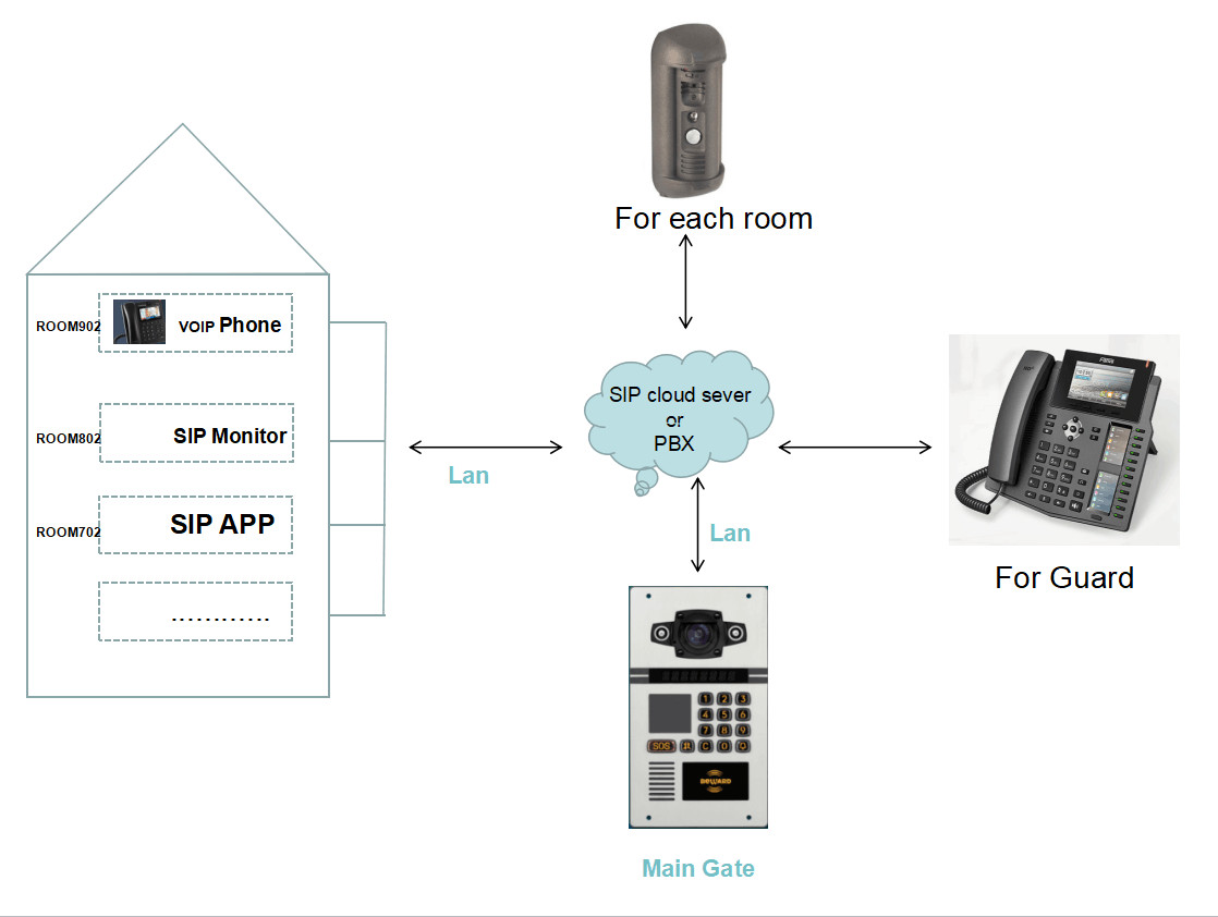 Beward Sip Ip Doorbell Multiple Apartment Video Intercom