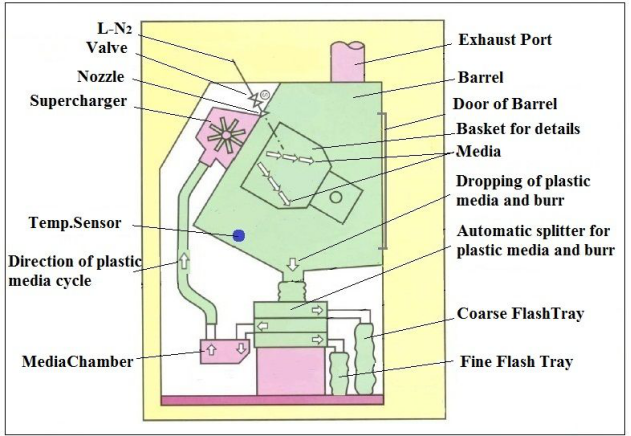 Case Study:Deflashing/Deburring machine for zinc die-casts,Aluminum-magnesium alloy,NF metal, precision die-casting;