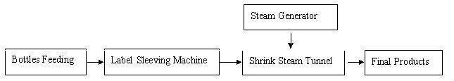 Stainless Steel Automatic Bottles Packing Machine With High - Sensitivity Photoelectric