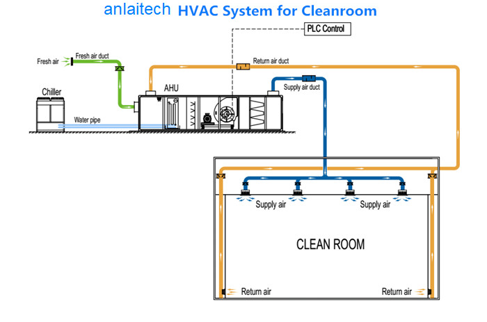 50Hz ISO 8 Room , HVAC Class 100000 Dust Free Cleanroom Booth