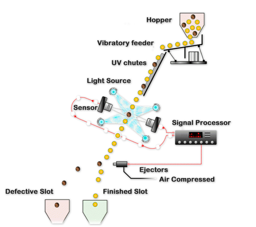 Industrial Mineral Color Sorter Mining separation and sorting equipment for processes