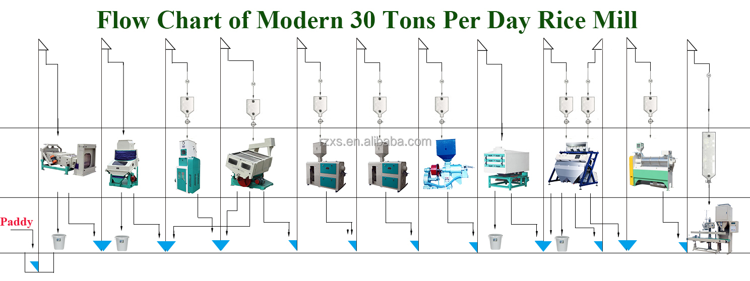 15000 KG Complete Set Auto Rice Peeling Machine Rice Milling Machine MCHJ30B for Rice