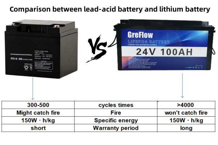 6000 Times 2560WH 24V Lifepo4 Battery Pack 24V 100Ah With Prismatic Cell