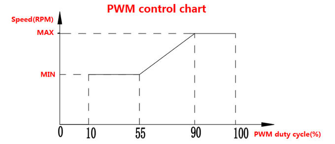 12V 100W Brushless DC Motor Water Pump PWM Control Glycol Error Diagnostics Colant Pump
