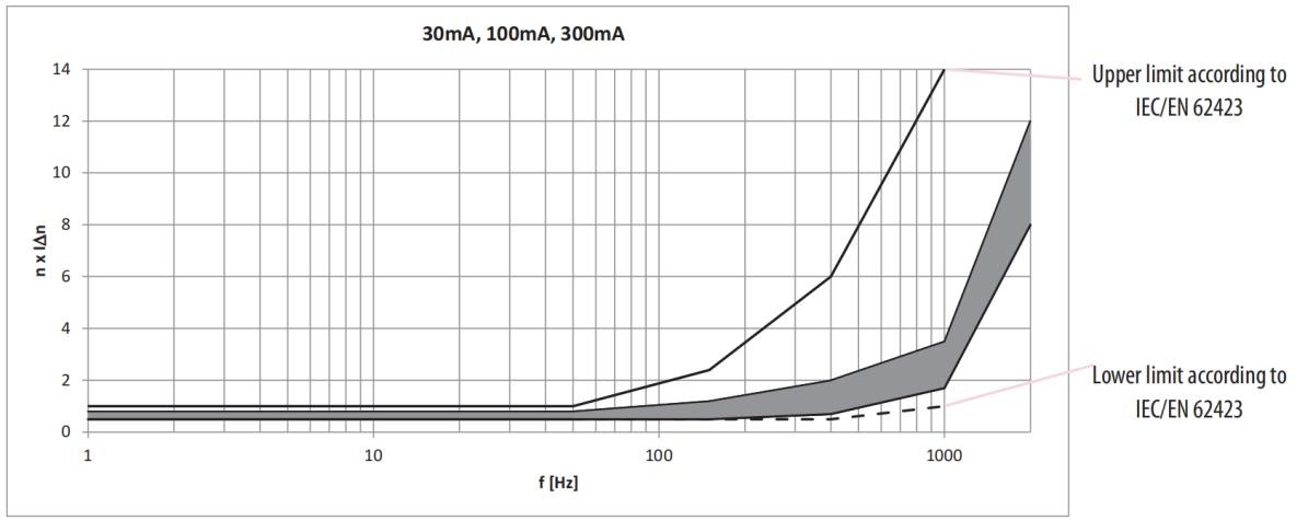 Super Immunised Residual Current Device Type B