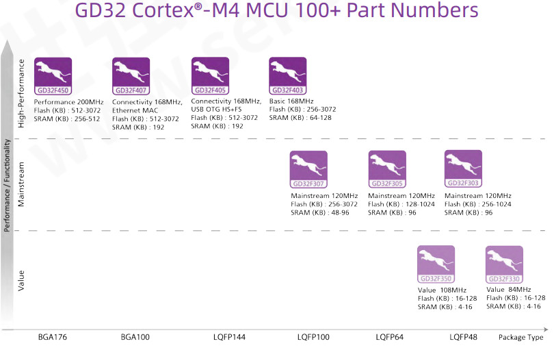 GD32F2 32 Bit ARM Cortex M3 MCU Microcontroller IC QFP QFN Package
