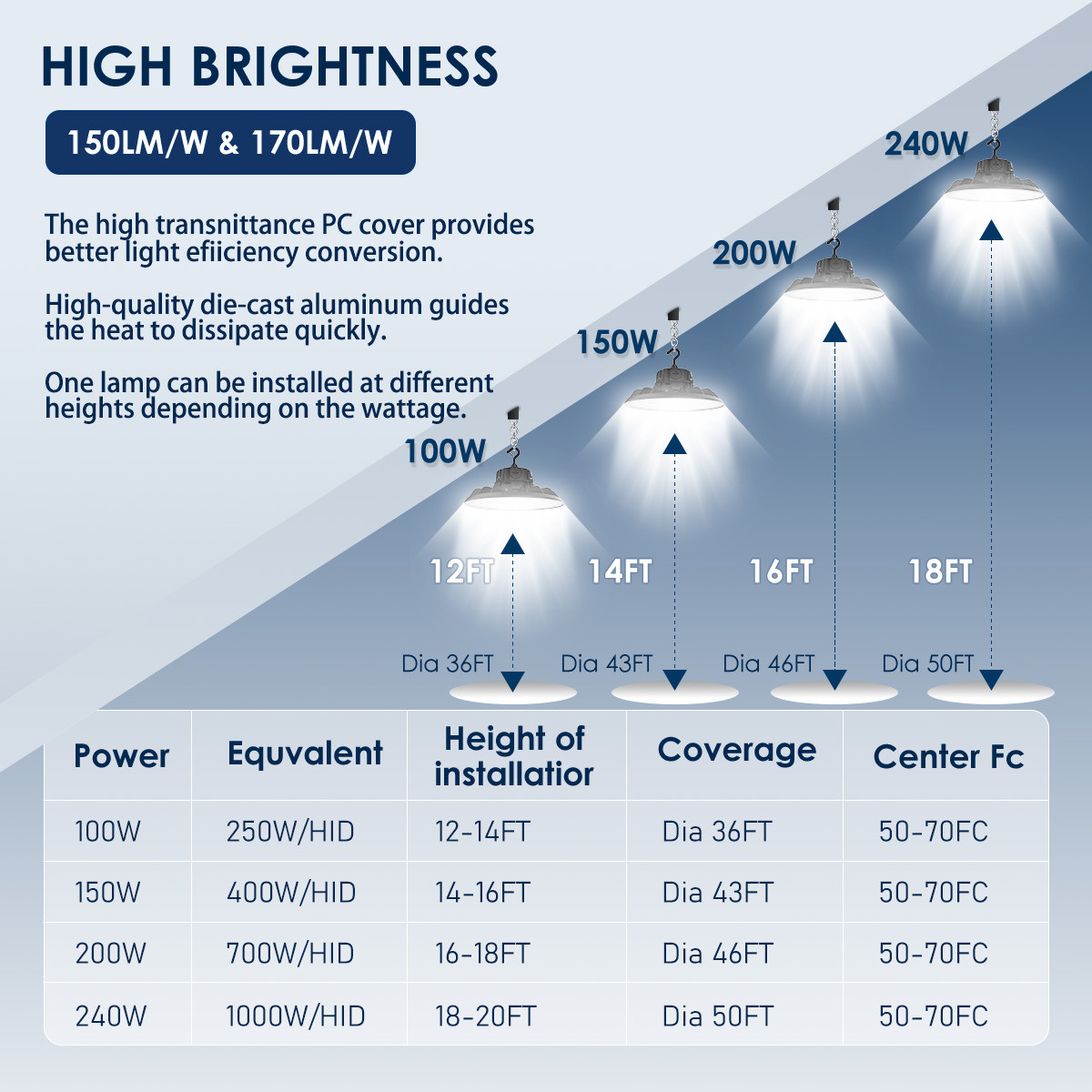 Industrial Commercial LED UFO Highbay Light 120W 150W 200W 240W