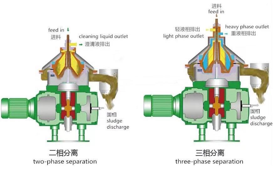Automatic Centrifuge Separator Machine For Oil Pineapple Juice Blood Separation