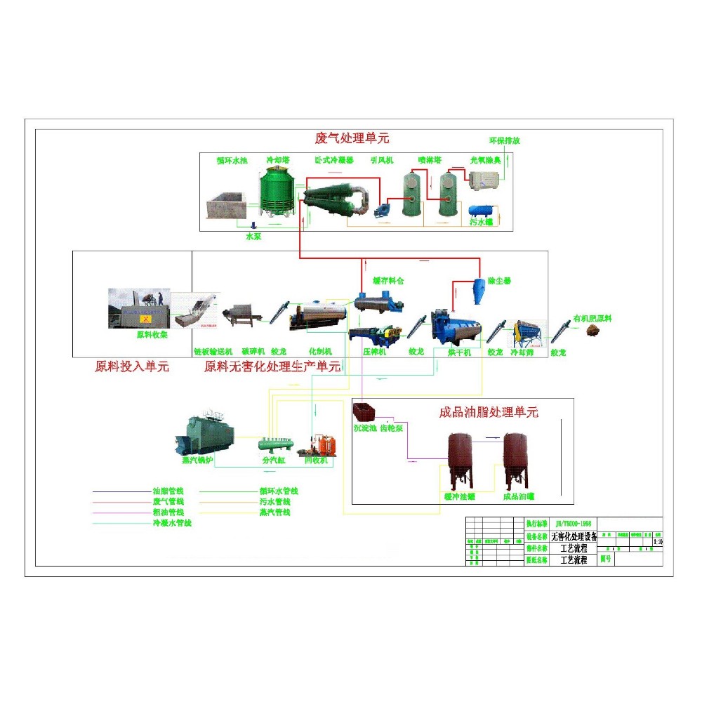 Poultry Waste Chicken Waste Rendering Plant Animal Feed Harmless Treatment