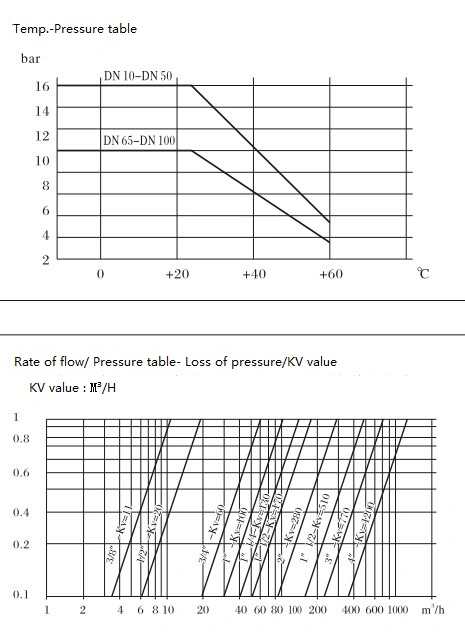 Failed Close UPVC Pneumatic on|off Valve for Acid, Alkali, Corrosive Liquid