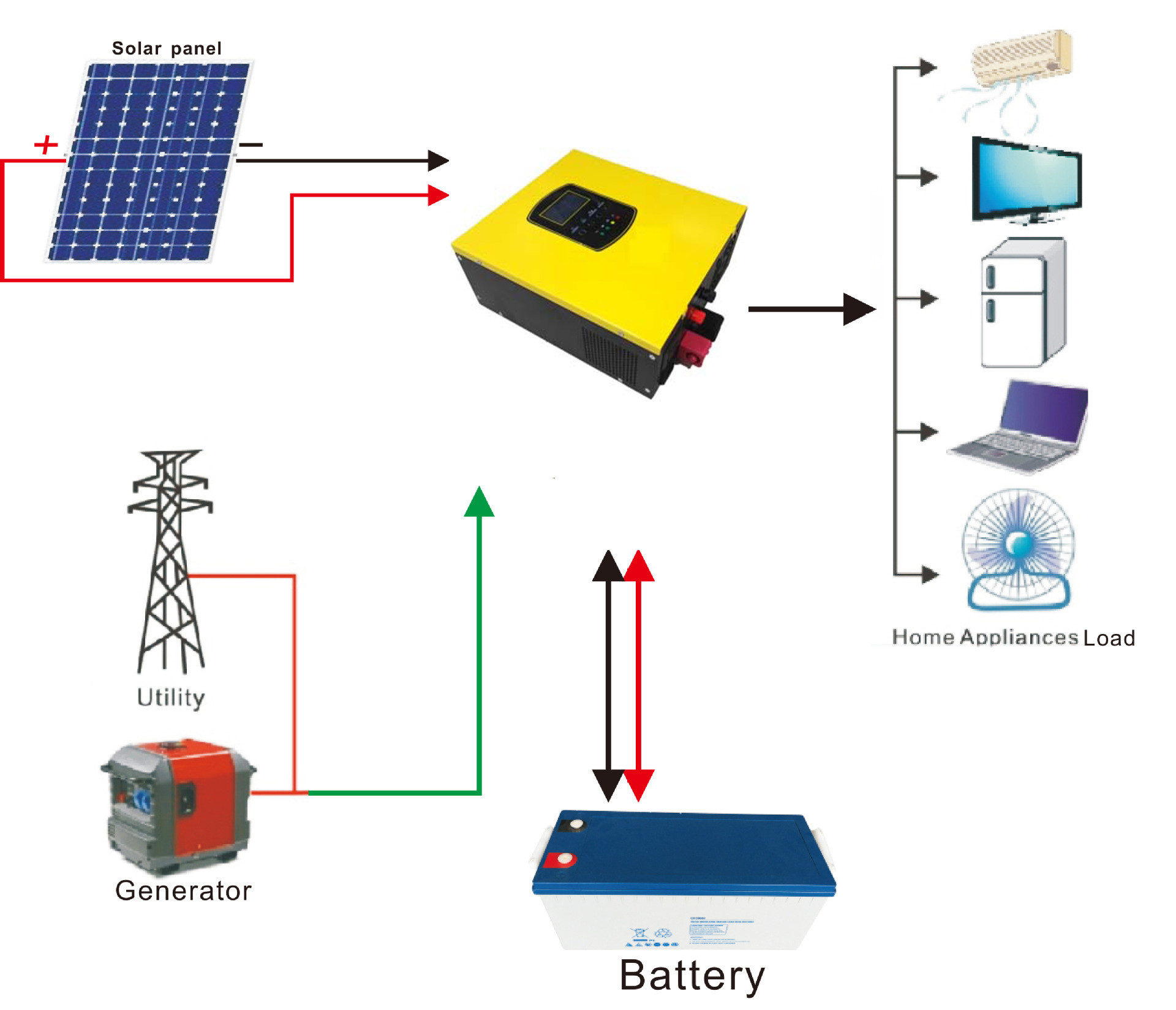 1.5KVA 1.2KW Off Grid Hybrid Solar Energy System Pure Sine Ware Output