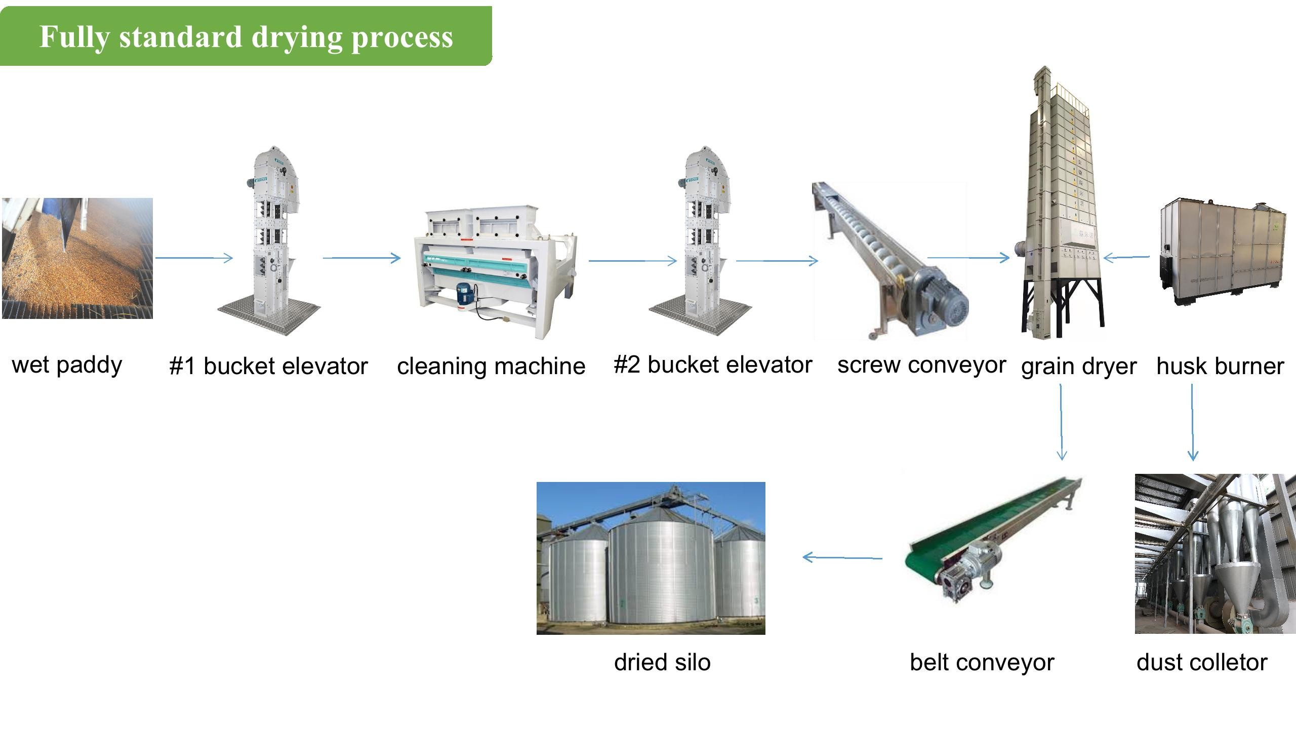 Intelligent Maize Dryer Machine 30ton For Rice Milling Plants
