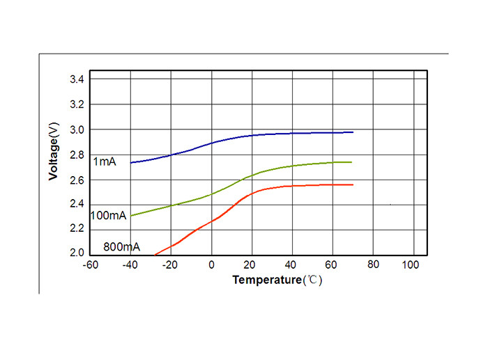 Li MnO2 Cell Lithium Manganese Dioxide Battery Stable Performance CR15270