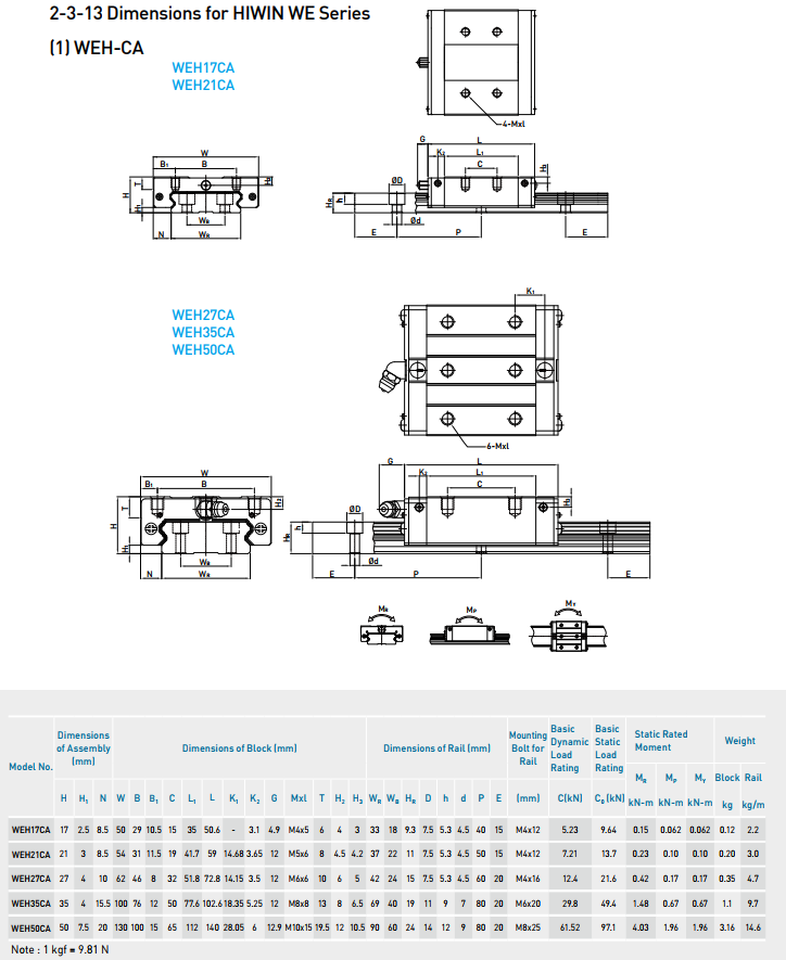 HIWIN Linear Guideway slider WE Series WEH17CA 100% Original ,price favorable Delivery fast