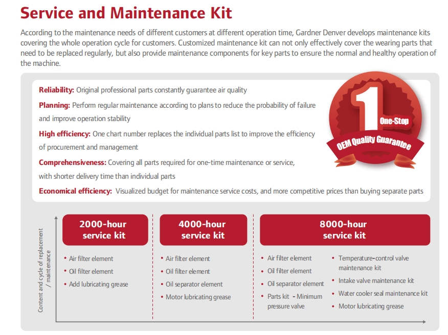 Design 200kW-355kW Gardner Denver Oil-Flooded Screw Air Compressor for Sustainability