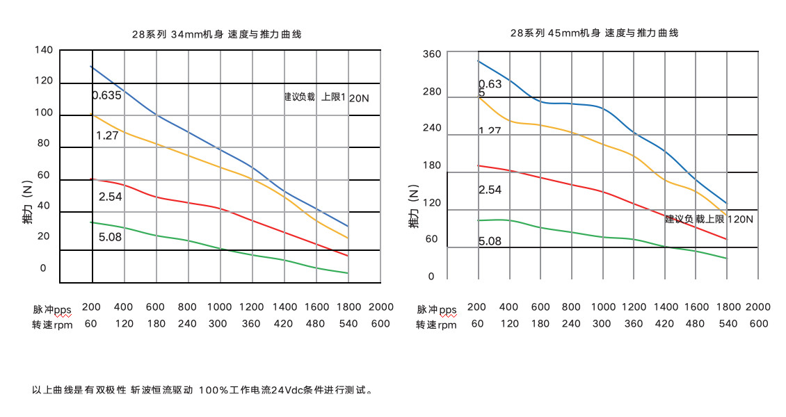 High-Precision 28mm Linear Motor with Dynamic Thrust Curve for Smooth and Accurate Stepper Motion Control