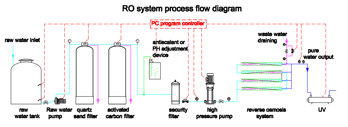 5000LPD Seawater Reverse Osmosis Desalination Plant For Boat / Daily Life