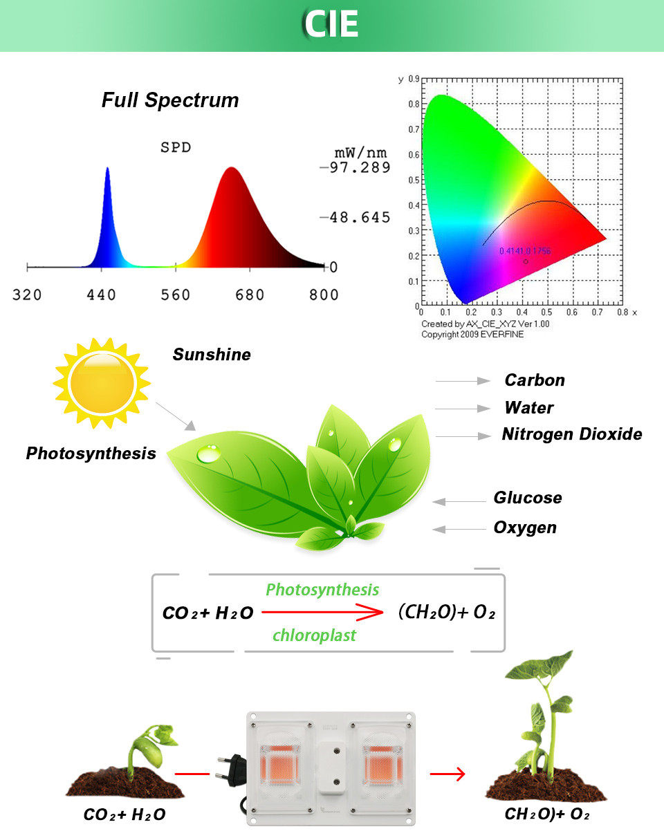 Energy Saving Full Spectrum Led Grow Lights Board 50W Voltage 110V