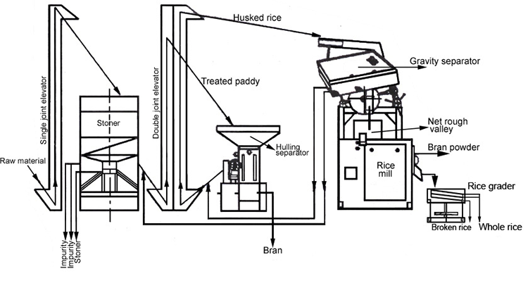 Long Service Life 4in1 Multifunctional Combined Rice Mill Machine Set for Thailand Market