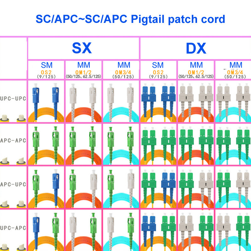 Sc Apc To Sc Apc Patch Cords , OS2 2 Core Outdoor Fiber Optic Cable