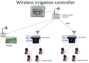 Quality 433MHz Wireless irrigation System Solenoid Valve On-Off Control wholesale