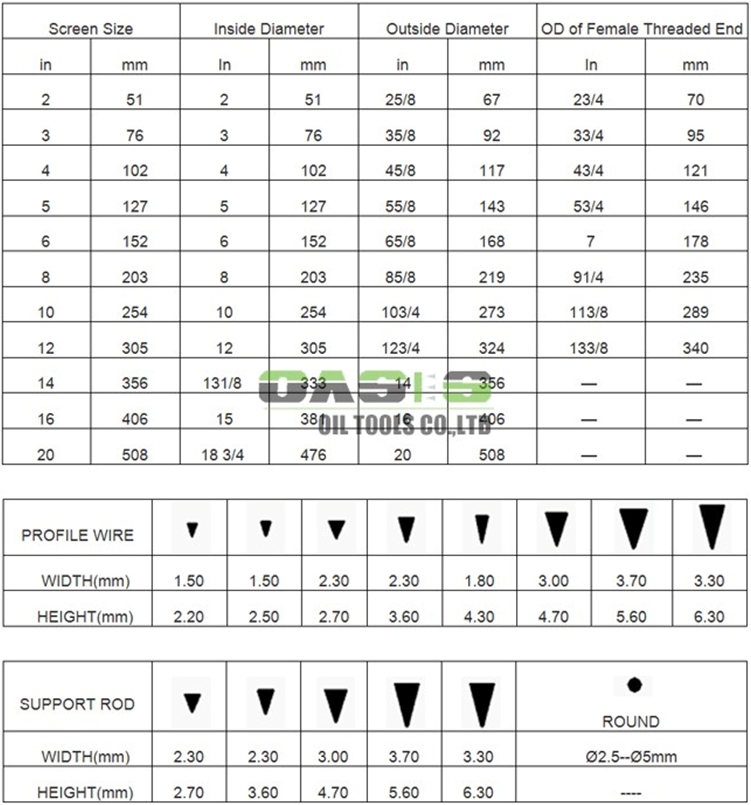 Prepacked well screen with Cost-effective and High Efficiency