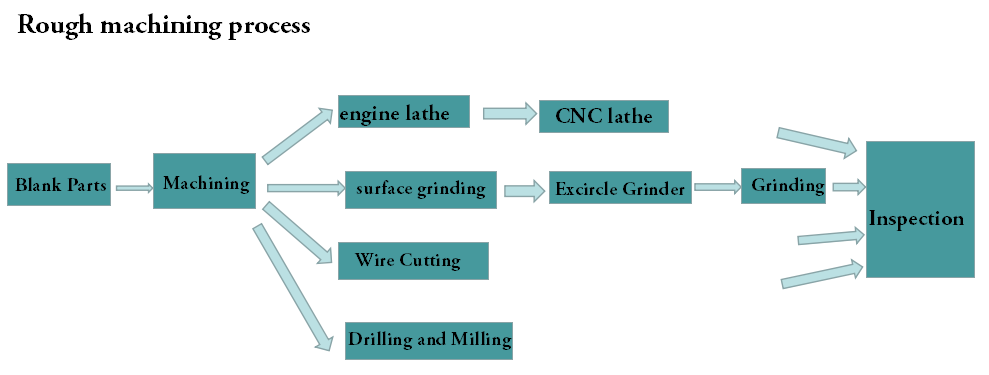 Machining