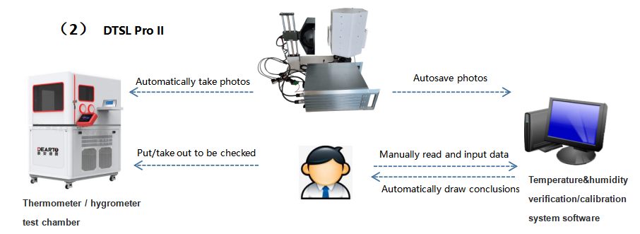 AC220V 50Hz Intelligent Full Automatic Thermohygrometer Calibration Verification System