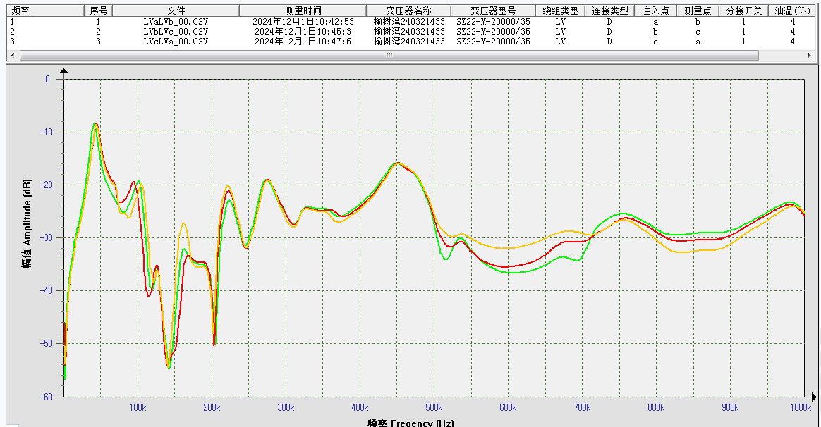Accurate Diagnosis of Transformer Internal Faults with XHBX1502 Winding Deformation Tester SFRA