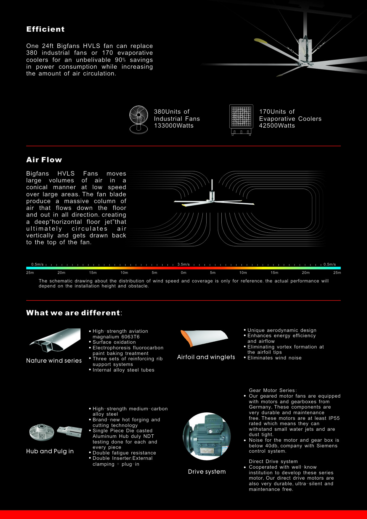 3 Phase 380V 1.5KW 7.3M Affordable HVLS Fan With Control Box