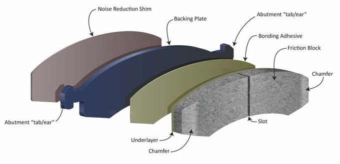 Bus Disc Brake Pads WVA29087 Molde Ceramics Formula Green Testing