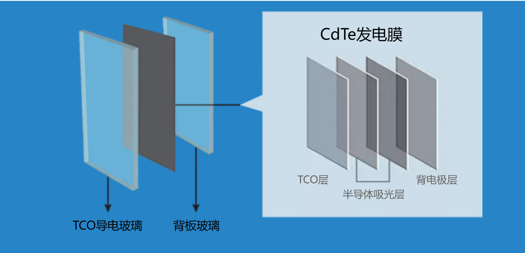 Outdoor Indoor CdTe Cadmium Telluride Transparent Power Generation Glass For Thin Film Solar Cells