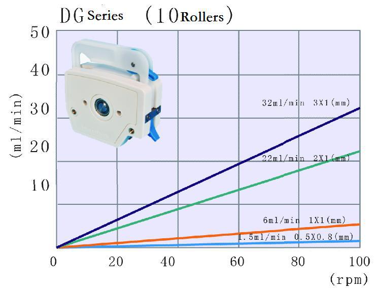 Ismatec multichannel cartridge peristaltic pump head