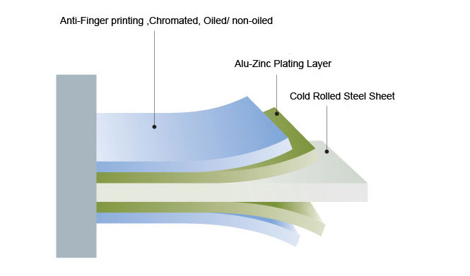 Galvalume Aluzinc Steel Coil AZ150 Aluzinc Galvanized Steel