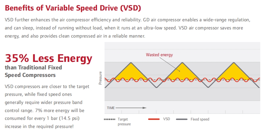 Design 200kW-355kW Gardner Denver Oil-Flooded Screw Air Compressor for Sustainability