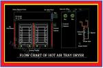 0 . 5 - 65Kw Food Dryer Machine , HEPA Cabinet Tray Dryer Touch Screen Control