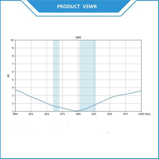 868-915MHz Blade Antenna VSWR