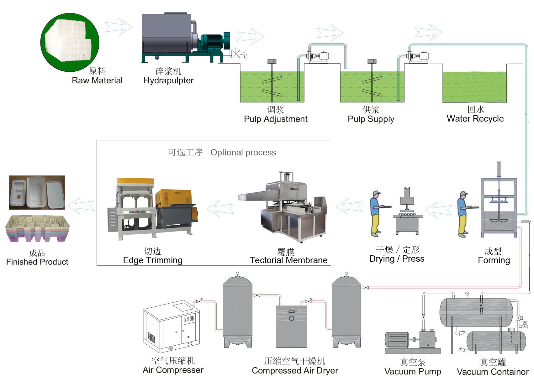 Pollution Free Molded Pulp Industrial Package Making Machine