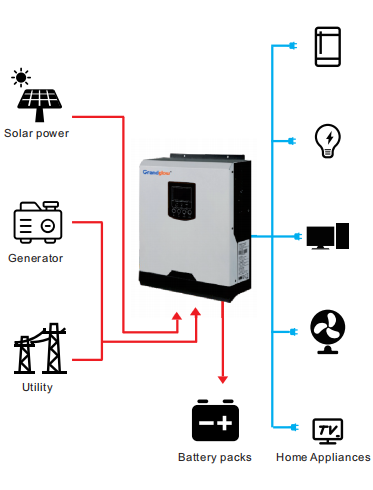 5000W OFF GRID SOLAR INVERTER 5KW HYBRID 48V MPPT OFF GRID INVERTER WORK WITHOUT BATTERY CAN BE IN PARALLEL