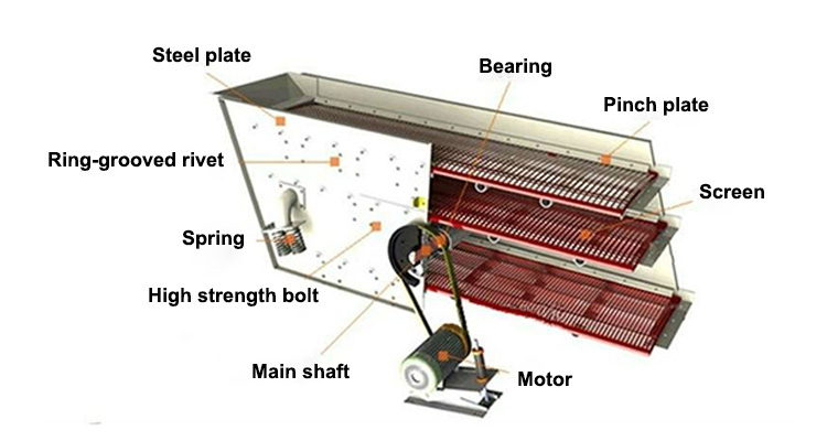 Three Layers Stone Circular Vibrating Screen Q245 Carbon Steel Material