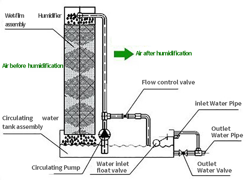 Power-saving wet cooling pad equipment/wet paper/curtain paper/wet screens