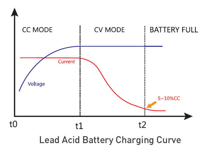 24V 20A Automotive Electric Car Battery Charger Efficient And Versatile