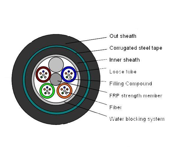 GYFTY Outdoor Aerial 24 Core Fiber Optic Cable with FRP Strength Member , ISO