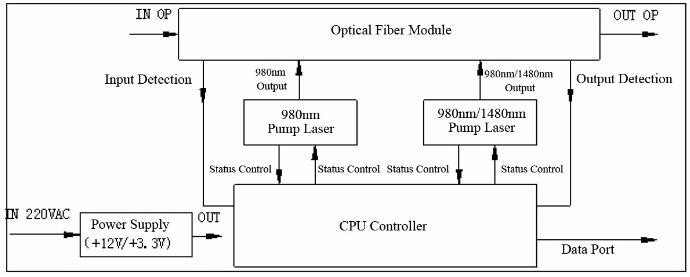 Fiber Amplifier EDFA WDM Solution Long - Haul Transmitting DWDM System C Band Wavelength