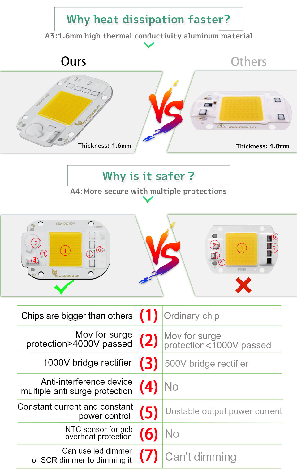 Cool White RGB LED Module 30W 220V LED COB Chip Color Temperature 6500K